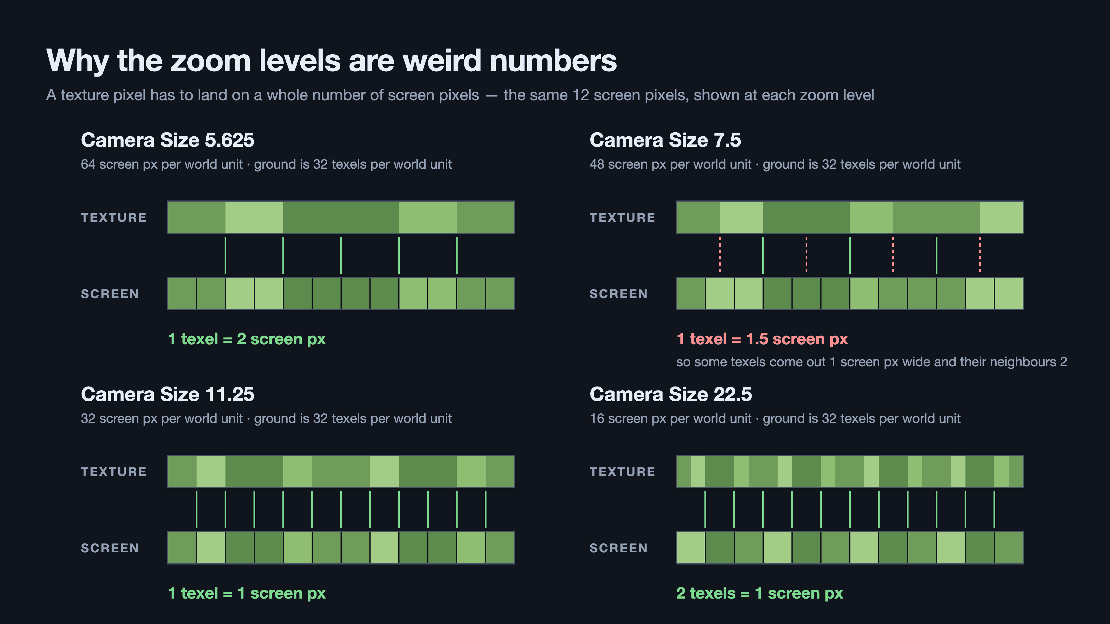 Why the zoom levels are weird numbers