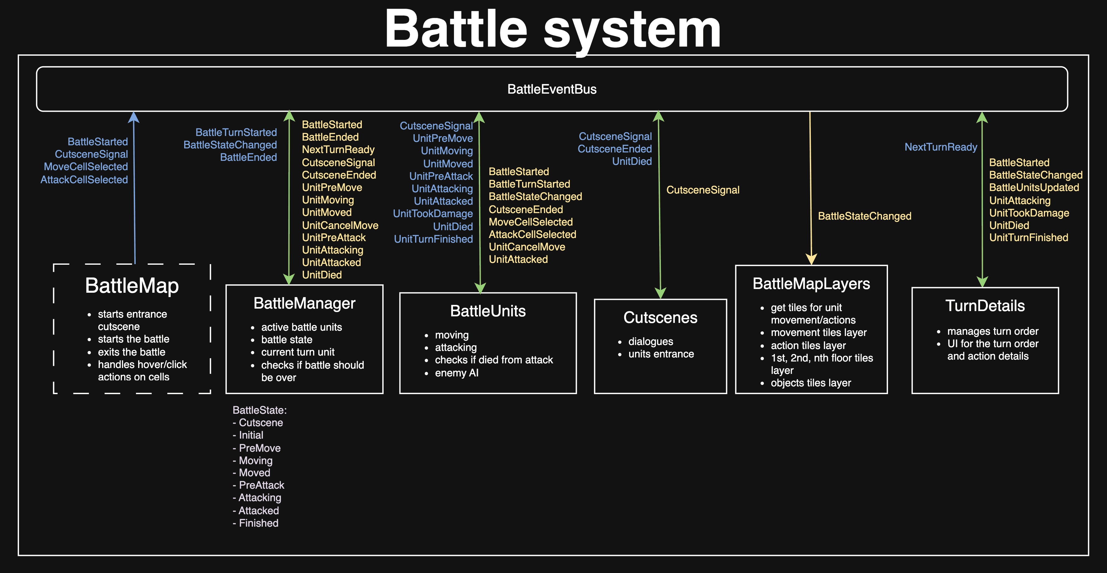 Battle Event Bus Signal Flow Diagram